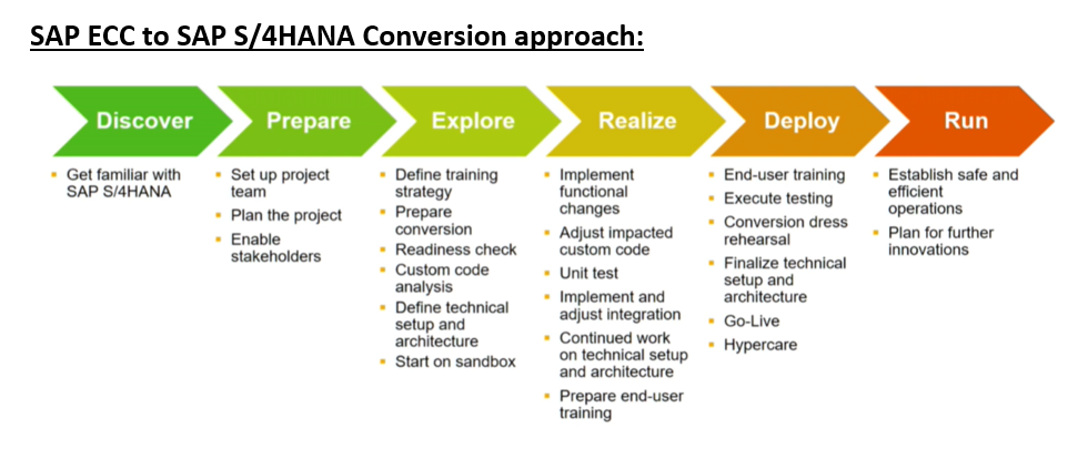 Conversi n De SAP ECC A SAP S 4HANA Una Gu a Para Principiantes